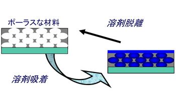 誘電体細孔率測定