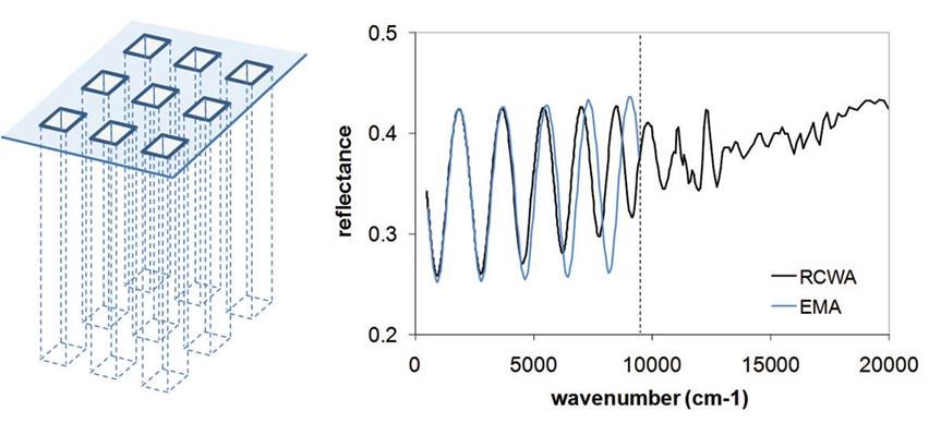 図1.シリコン中の正方形トレンチの3Dアレイ（左）と、対応する赤外線スペクトルのシミュレーション（右）。長波長限界におけるRCWA計算法とEMA計算法の一致を示している。