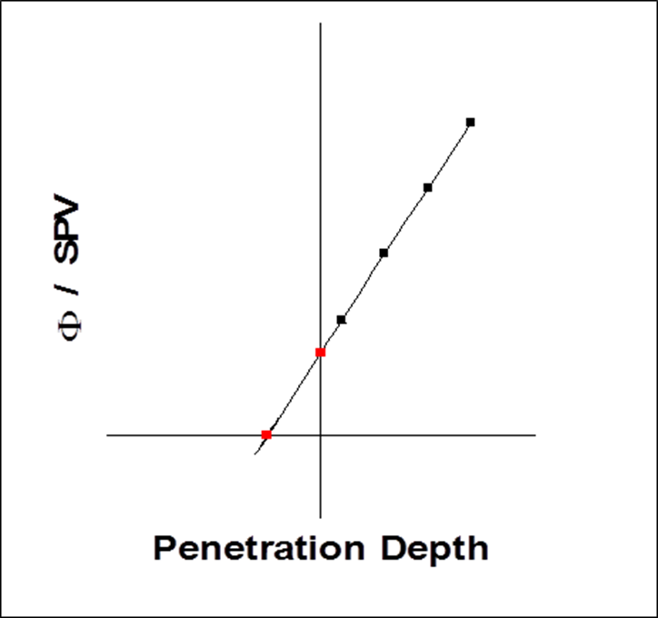 図5.測定されたSPV信号と光透過深度からの拡散長（L）の抽出