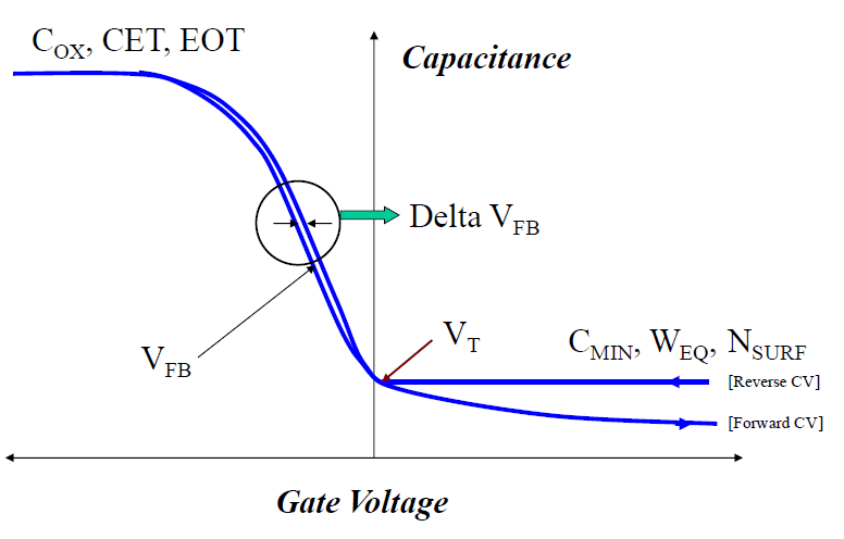 FCVの順方向&逆方向CV曲線。CVベースの主なパラメータを図に示す。