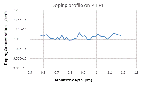 図4.薄膜p/p+エピタキシャル構造のキャリア密度プロファイル