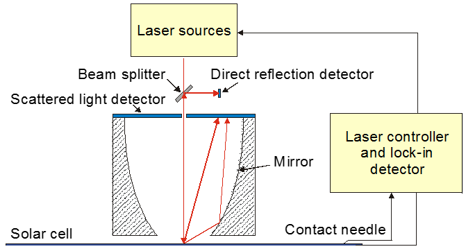 Light Beam Induced Current（LBIC）