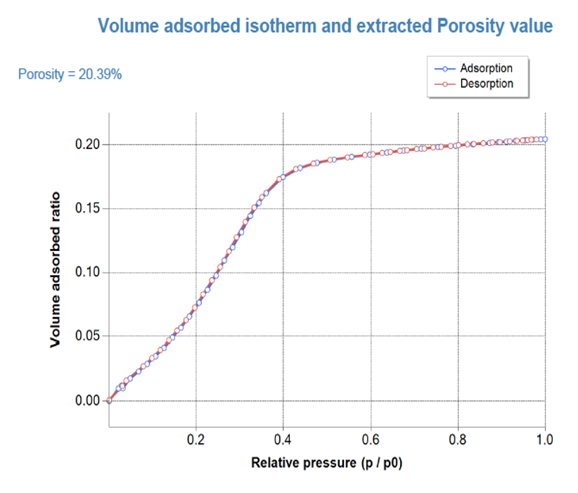吸着量等温線と抽出された細孔率値