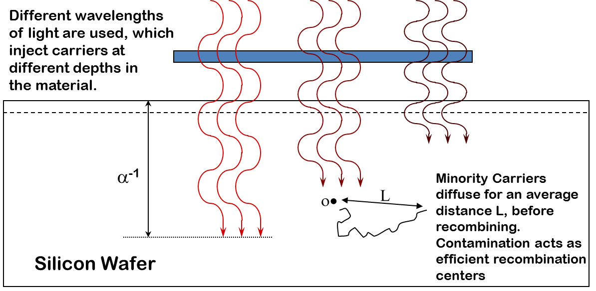 図4.少数キャリア注入とその後のキャリア拡散用のSPV照射