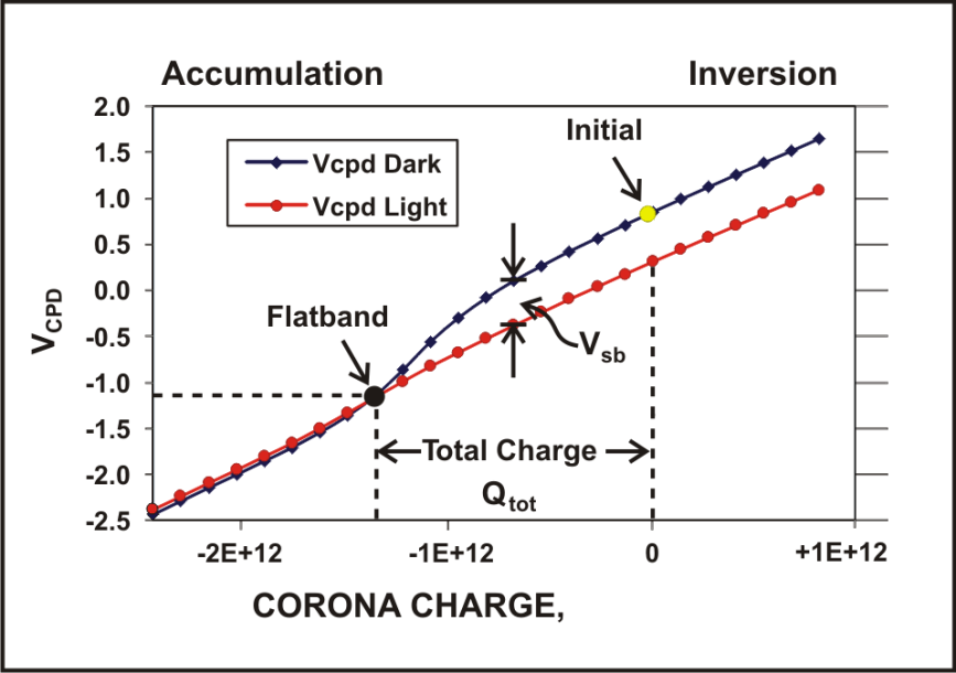 p型Si上の誘電体のVcpd vs Qcoronaデータの例
